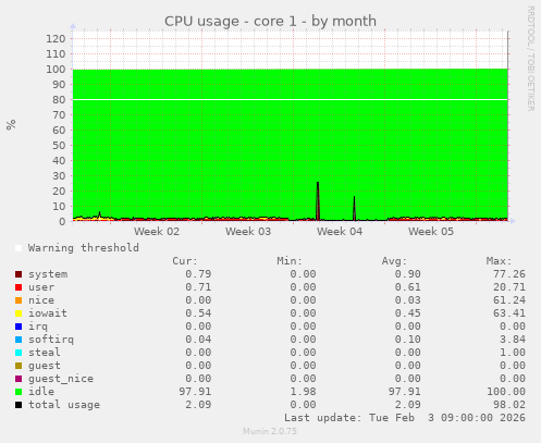 CPU usage - core 1