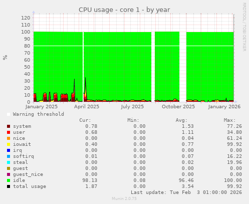 CPU usage - core 1