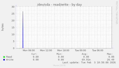 /dev/sda - read/write