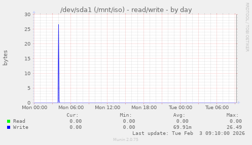 /dev/sda1 (/mnt/iso) - read/write