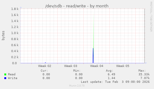 /dev/sdb - read/write