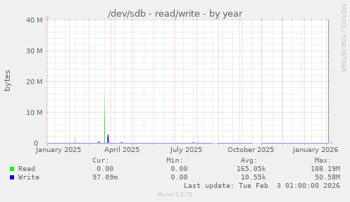 /dev/sdb - read/write