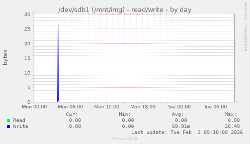 /dev/sdb1 (/mnt/img) - read/write