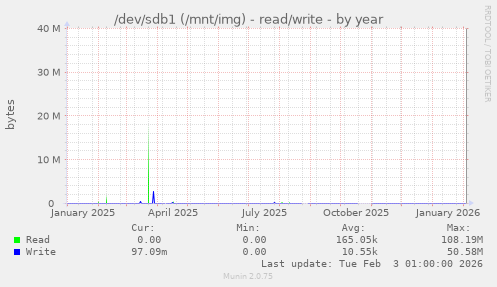 /dev/sdb1 (/mnt/img) - read/write