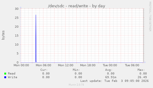 /dev/sdc - read/write