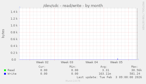 /dev/sdc - read/write