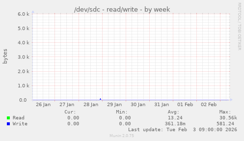 /dev/sdc - read/write