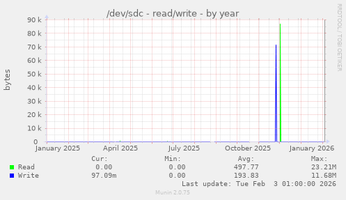 /dev/sdc - read/write
