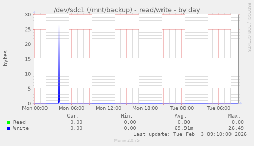 /dev/sdc1 (/mnt/backup) - read/write