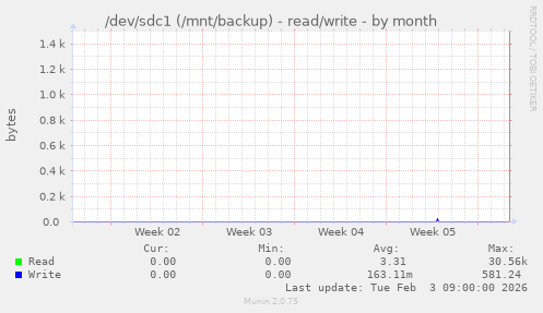 /dev/sdc1 (/mnt/backup) - read/write