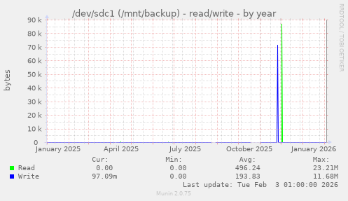 /dev/sdc1 (/mnt/backup) - read/write