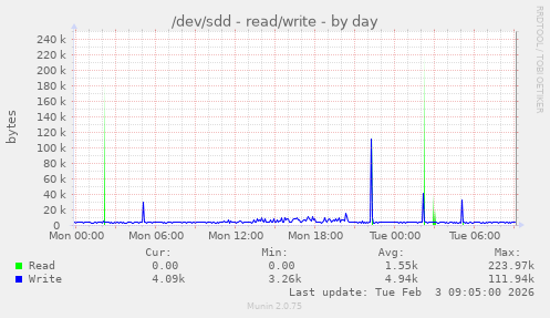 /dev/sdd - read/write