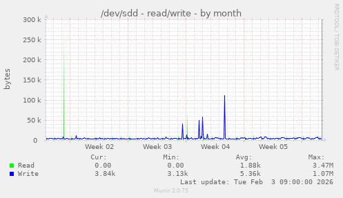 /dev/sdd - read/write