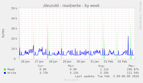 /dev/sdd - read/write