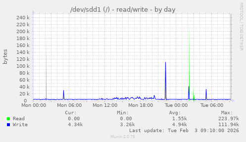 /dev/sdd1 (/) - read/write