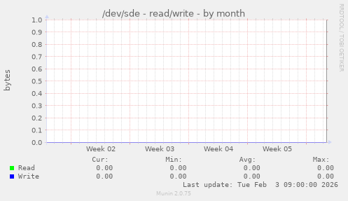 /dev/sde - read/write