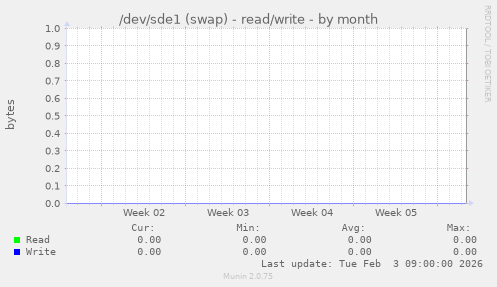 /dev/sde1 (swap) - read/write
