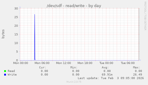 /dev/sdf - read/write