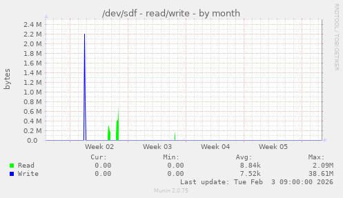 /dev/sdf - read/write