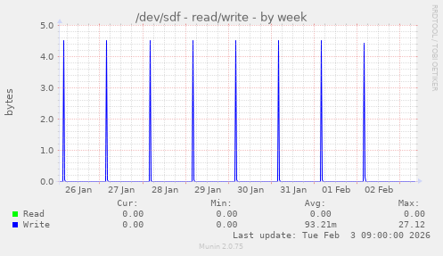/dev/sdf - read/write