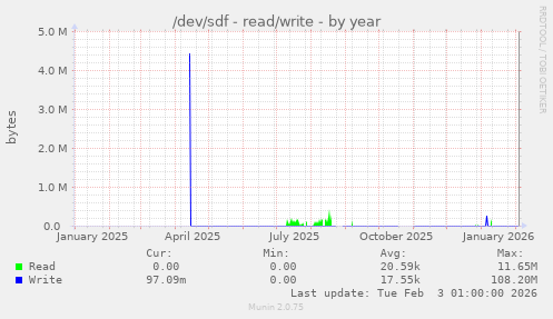 /dev/sdf - read/write