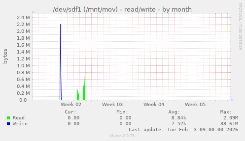 /dev/sdf1 (/mnt/mov) - read/write