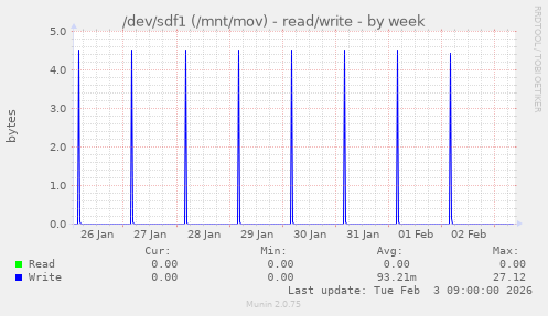 /dev/sdf1 (/mnt/mov) - read/write