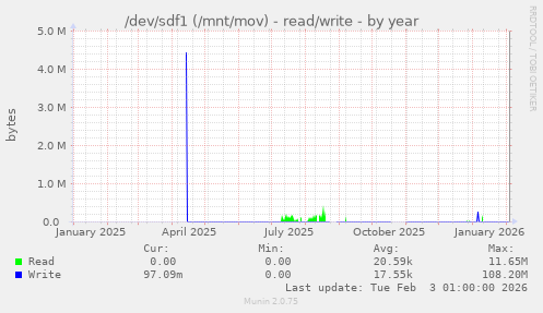 /dev/sdf1 (/mnt/mov) - read/write