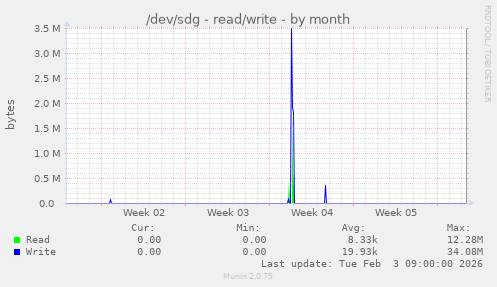 /dev/sdg - read/write