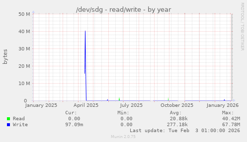 /dev/sdg - read/write