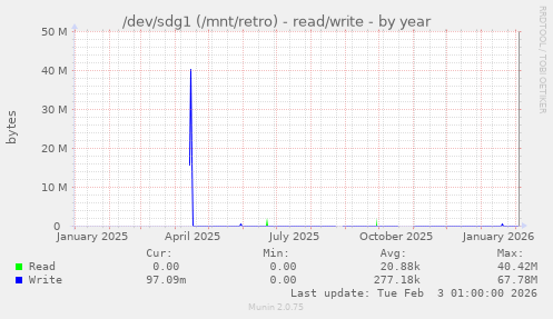 /dev/sdg1 (/mnt/retro) - read/write