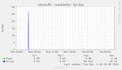/dev/sdh - read/write
