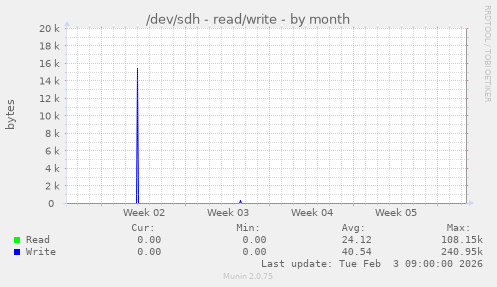 /dev/sdh - read/write