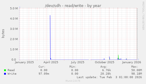 /dev/sdh - read/write