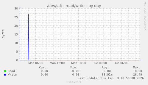 /dev/sdi - read/write