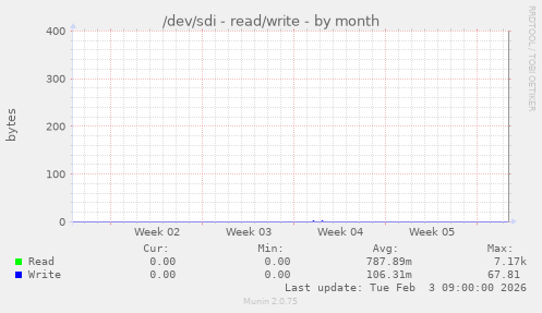 /dev/sdi - read/write