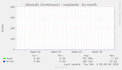 /dev/sdi1 (/mnt/music) - read/write