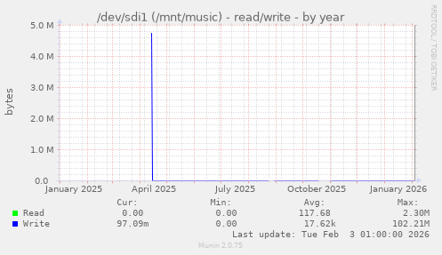 /dev/sdi1 (/mnt/music) - read/write