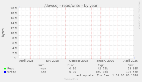 /dev/sdj - read/write