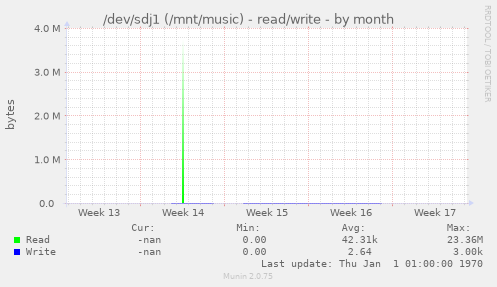 /dev/sdj1 (/mnt/music) - read/write