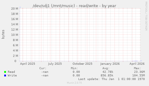/dev/sdj1 (/mnt/music) - read/write