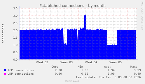 Established connections