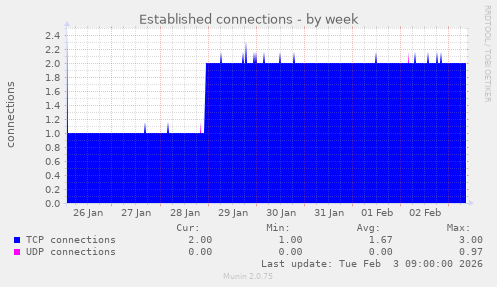 Established connections