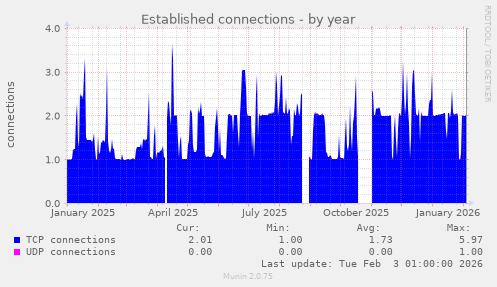 Established connections