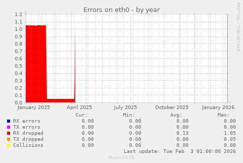 Errors on eth0