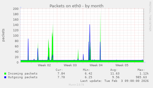 Packets on eth0