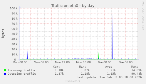 Traffic on eth0