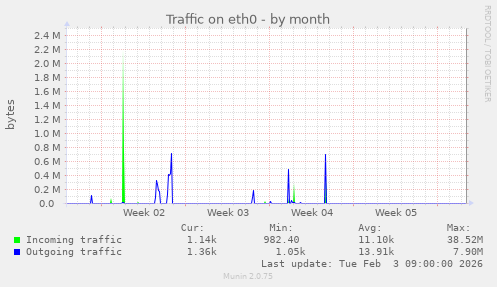 Traffic on eth0
