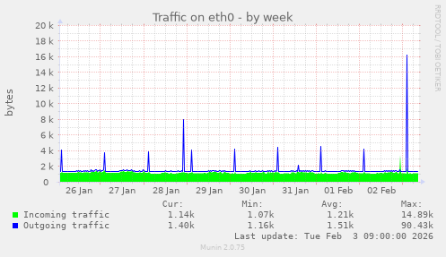 Traffic on eth0