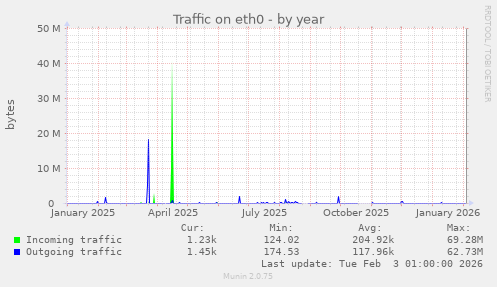 Traffic on eth0